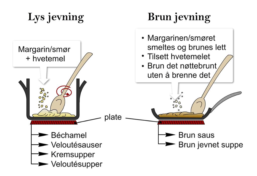 Varme jevninger (bunnjevninger)