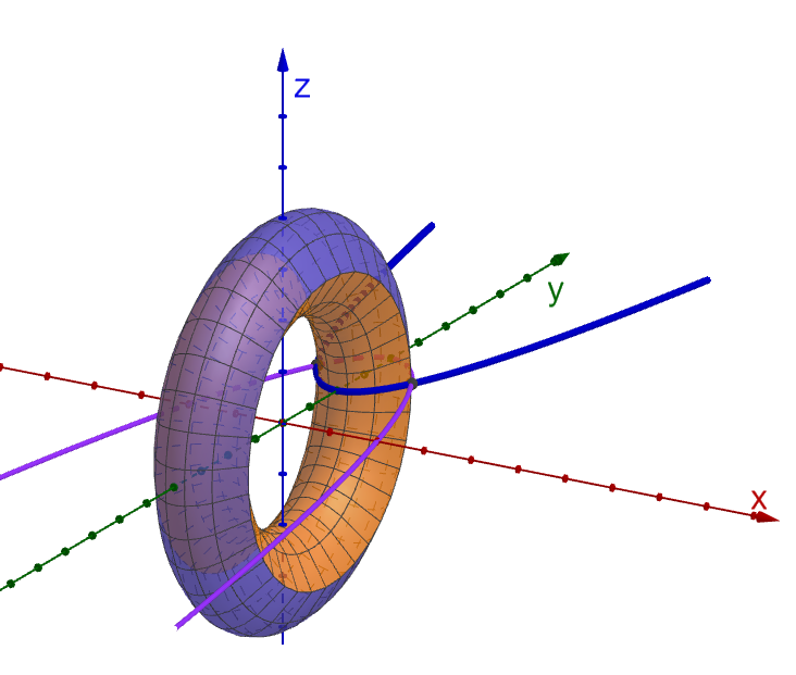 Omdreiningslegemet som framkommer når vi dreier det angitte området mellom de to grafene 360 grader om x-aksen. Omdreiningslegemet har form som en smultring. Skjermutklipp.