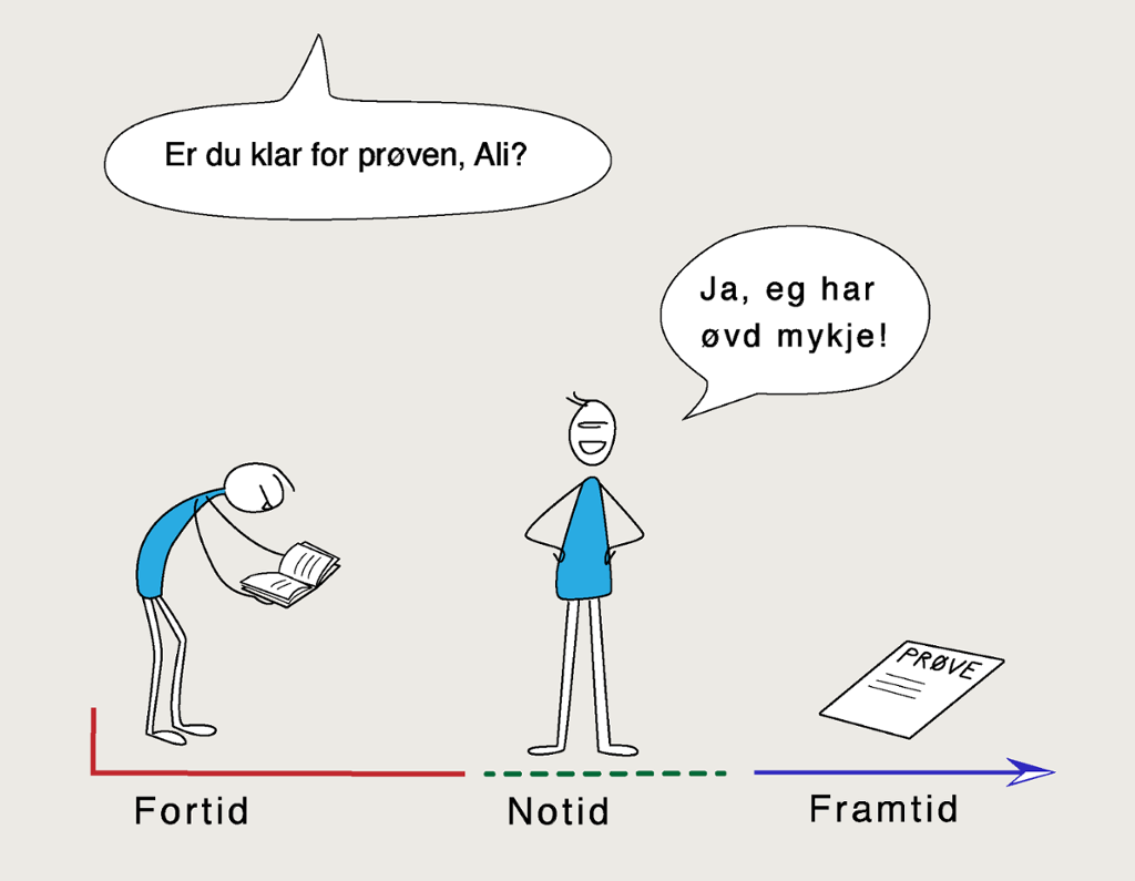 Strekteikning som viser ei tidslinje. Øvst er det eit spørsmål: "Er du klar for prøven, Ali?" Lengst til venstre er tidslinja merkt fortid. Her er det ein gut som les. Midt på er tidslinja merkt notid. Her står Ali, han seier: "Ja, eg har øvd mykje." Lengst til høgre er tidslinja merkt framtid. Her er det bilete av ein prøve. Illustrasjon.