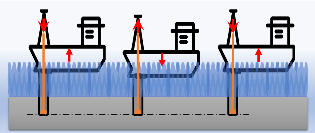 Bølgekompenseringsutstyr er montert slik at det motvirker bølgebevegelser på utstyret som er i brønnen. Illustrasjon.