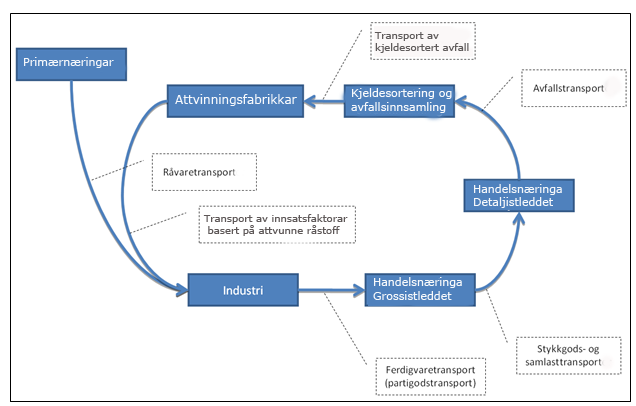 Vareflyten, eller krinsløpet, frå råvareuttak via industri- og handelsbedrifter til sluttbrukarane – og vidare til attvinning.
