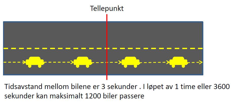 Maksimal kapasitet for ett kjørefelt er cirka 1200 biler per time.