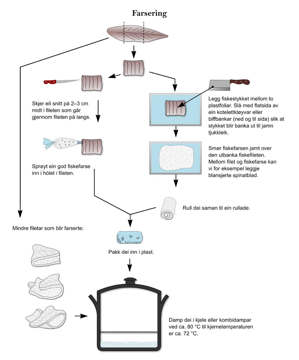 Farsering