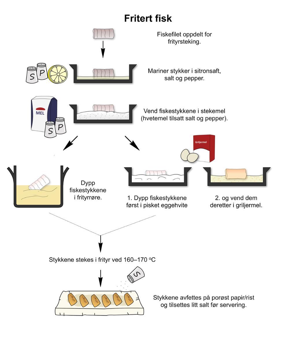 Fritert fisk