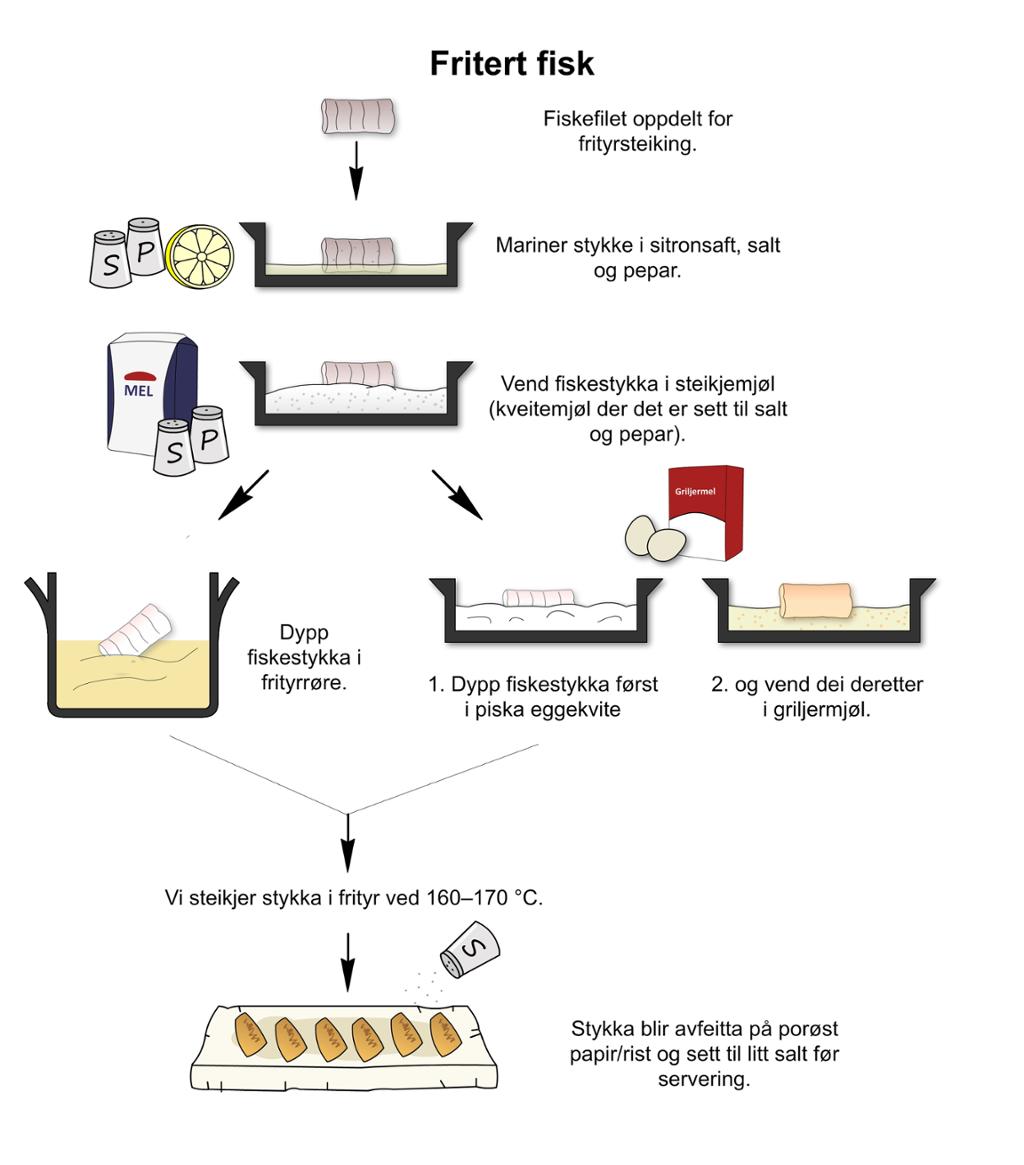 Fritert fisk