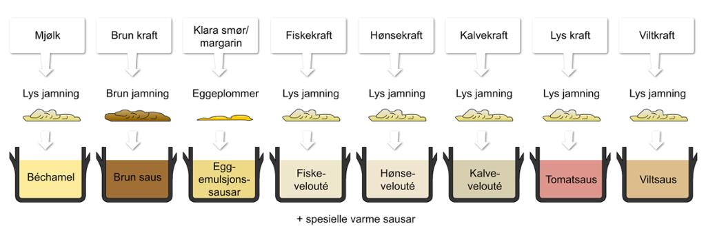 Varme grunnsauser