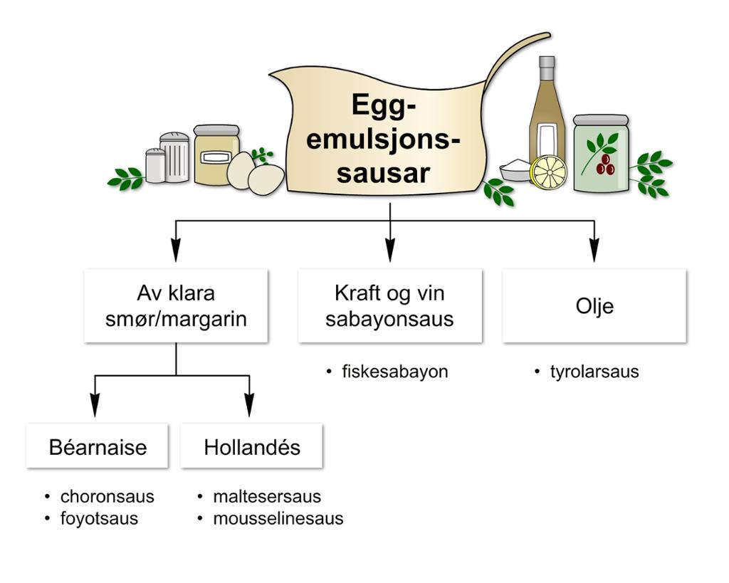 Eggemulsjonssaus