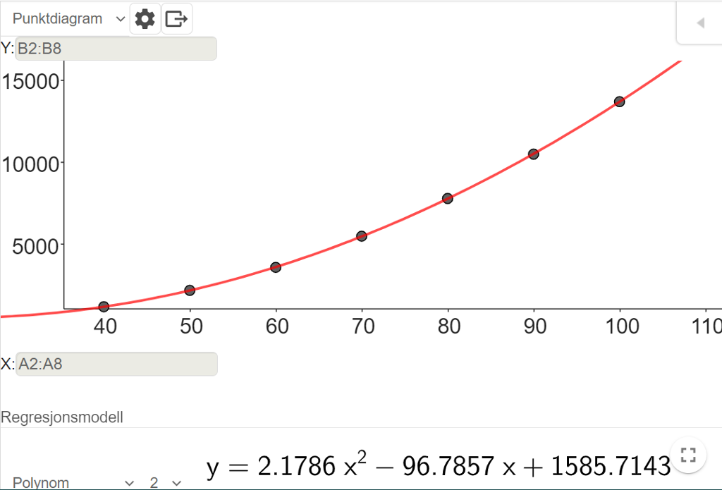 Skjermutklipp som viser regregsjonsanalyse med GeoGebra. Tallene i oppgaven er skrevet inn i regnearkdelen i GeoGebra. Så er de markert, og regresjonsanalyse er valgt med modellen "Polynom" av grad 2. Modellen, som passer svært godt til tallene, er y er lik 2,1786 x i andre minus 96,7857 x pluss 1585,7143.