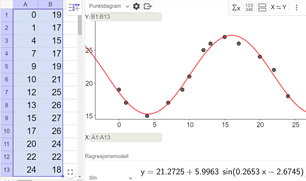 Skjermutklipp fra GeoGebra som viser regnearkdelen der tallene i oppgaven er lagt inn, og regresjonsverktøyet der regresjonsmodellen "Sin" er valgt. Resultatet er y er lik 21,2725 pluss 5,9963 sinus parentes 0,2653 x minus 2,6745 parentes slutt. Figuren viser at modellen passer godt med tallene i oppgaven.