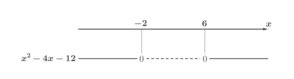 Fortegnslinje for uttrykket x i andre minus 4 x minus 12 som viser at uttrykket er positivt fra minus uendelig til minus 2, negativt fra -2 til 6 og positivt fra 6 til pluss uendelig. Utklipp.