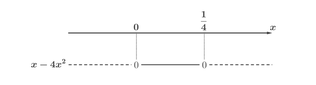 Fortegnslinje for uttrykket x minus 4 x i andre som viser at uttrykket er negativt fra minus uendelig til 0, positivt fra 0 til en fjerdedel og negativt fra en fjerdedel til pluss uendelig. Utklipp.