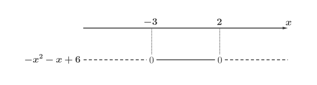 Fortegnslinje for uttrykket minus x i andre minus x pluss 6 som viser at uttrykket er negativt fra minus uendelig til minus 3, positivt fra minus 3 til 2 og negativt fra 2 til pluss uendelig. Utklipp.