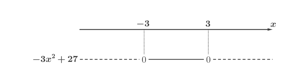 Fortegnslinje for uttrykket minus 3 x i andre pluss 27 som viser at uttrykket er negativt fra minus uendelig til minus 3, positivt fra minus 3 til 3 og negativt fra 3 til pluss uendelig. Utklipp.