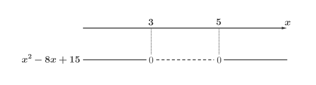 Fortegnslinje for uttrykket x i andre minus 8 x pluss 15 som viser at uttrykket er positivt fra minus uendelig til 3, negativt fra 3 til 5 og positivt fra 5 til pluss uendelig. Utklipp.