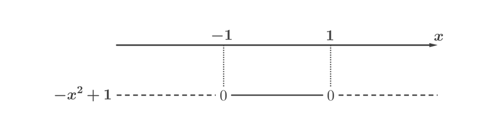Fortegnslinje for uttrykket minus x i andre pluss 1 som viser at uttrykket er negativt fra minus uendelig til minus 1, positivt fra minus 1 til 1 og negativt fra 1 til pluss uendelig. Utklipp.
