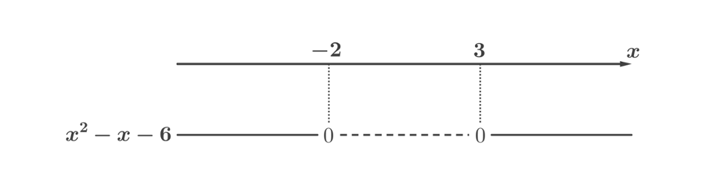 Fortegnslinje for uttrykket x i andre minus x minus 6 som viser at uttrykket er positivt fra minus uendelig til minus 2, negativt fra minus 2 til 3 og positivt fra 3 til pluss uendelig. Utklipp.