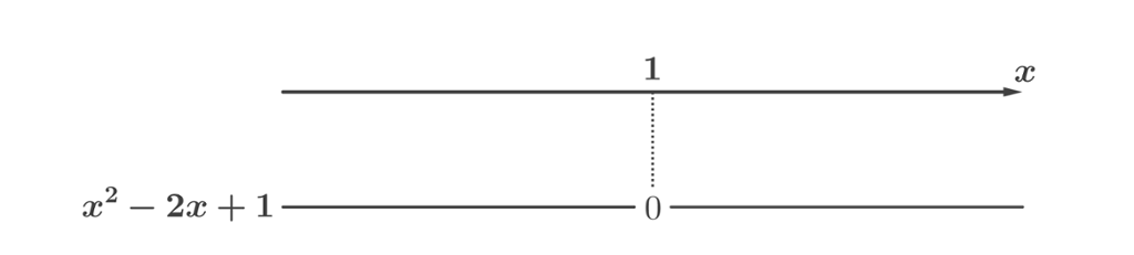 Fortegnslinje for uttrykket x i andre minus 2 x pluss 1 som viser at uttrykket er positivt fra minus uendelig til 1 og positivt fra 1 til pluss uendelig. Utklipp.
