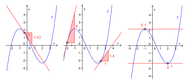   Tre koordinatsystemer, hvert med en graf tegnet inn. Alle grafene har et toppunkt og et bunnpunkt. Illustrasjon.