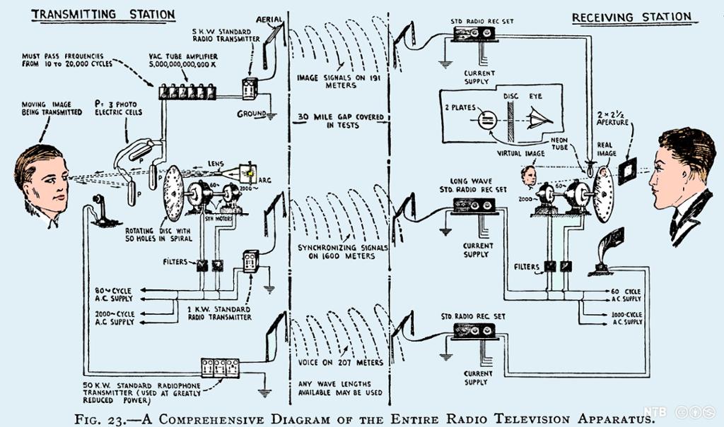 Schematic showing how the first televisions worked