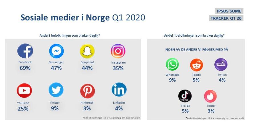 Bildet er fra nettstedet til Ipsos SoMe-tracker og viser hvor stor andel av den norske befolkningen som brukte ulike sosiale medier daglig i første kvartal av 2020. Facebook er det mediet med størst andel brukere, med 69 prosent. Nest størst er Messenger med 47 prosent, deretter følger Snapchat med 44 prosent. Skjermbilde.