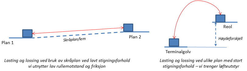 Bruk av skråplan og løfteutstyr til lossing og lasting