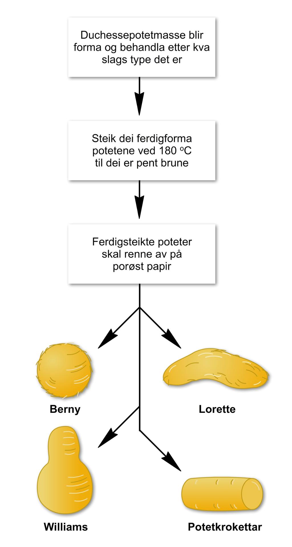 Masse av kokt potet