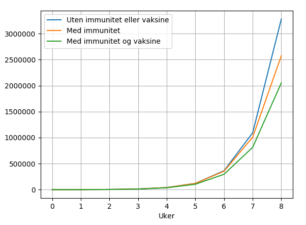 Kurver som viser hvordan immuniteten i befolkningen øker over tid. Grafisk framstilling.