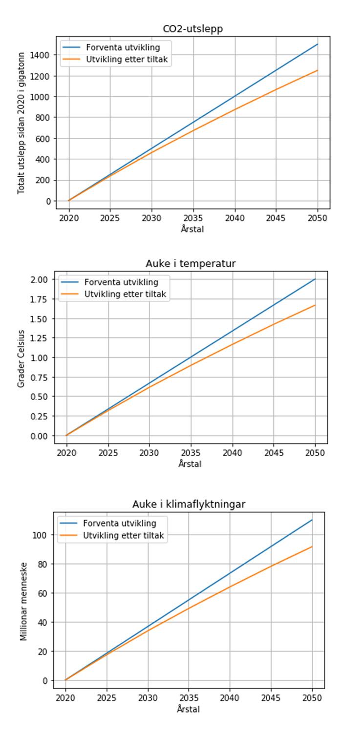 Illustrasjonen inneheld tre diagram med grafar. Ei blå linje viser forventa utvikling, og ei oransje linje viser resultat etter klimatiltak.