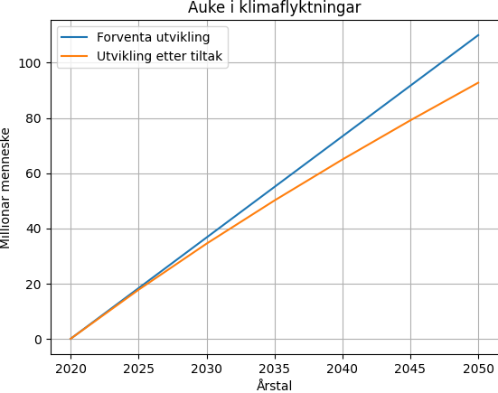 Illustrasjonen inneheld tre diagram med grafar. Ei blå linje viser forventa utvikling, og ei oransje linje viser resultat etter klimatiltak.