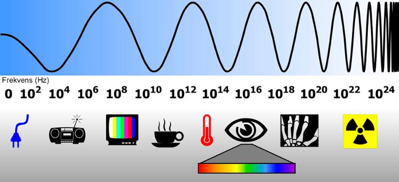 Plansje som viser bølgelengder til et spekter av elektromagnetisk stråling fra radiobølger til gammastråling. Illustrasjon.