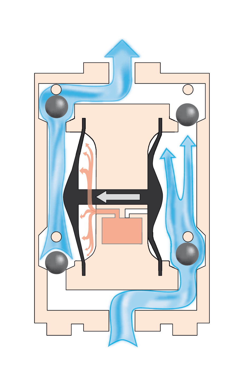 Animasjon som viser hvordan ei membranpumpe er bygget opp innvendig. Den viser to kamre med kuleventiler (tilbakeslagsventiler) der væske blir pumpet videre ved hjelp av en bevegelig membran montert midt mellom kamrene. Illustrasjon.