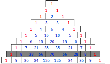 Pascals talltrekant. Den første raden inneholder tallet 1. Den neste raden inneholder to ettall. Antall tall øker med 1 for hver rad nedover. Det første og siste tallet i en rad er alltid 1. Et tall inne i trekanten er lik summen av de to nærmeste tallene i raden over. Illustrasjon.