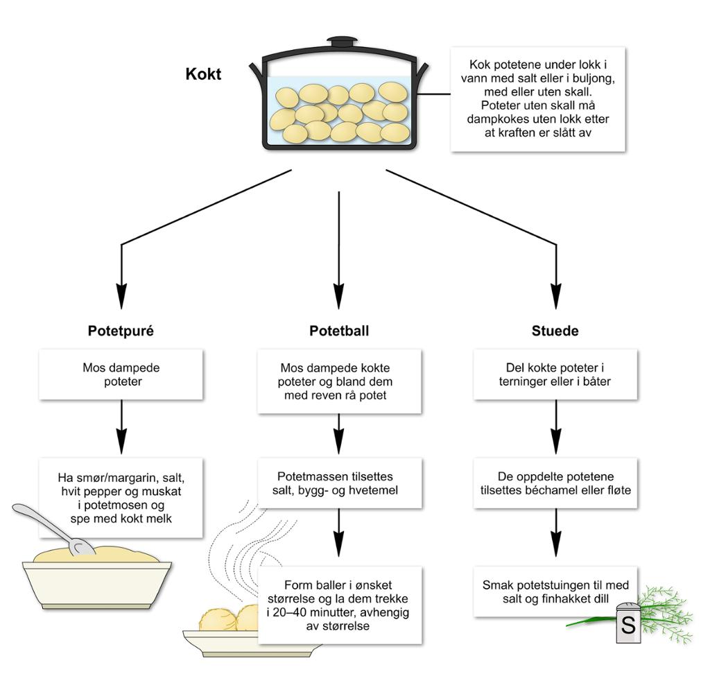 Kokting av poteter. Illustrasjon.