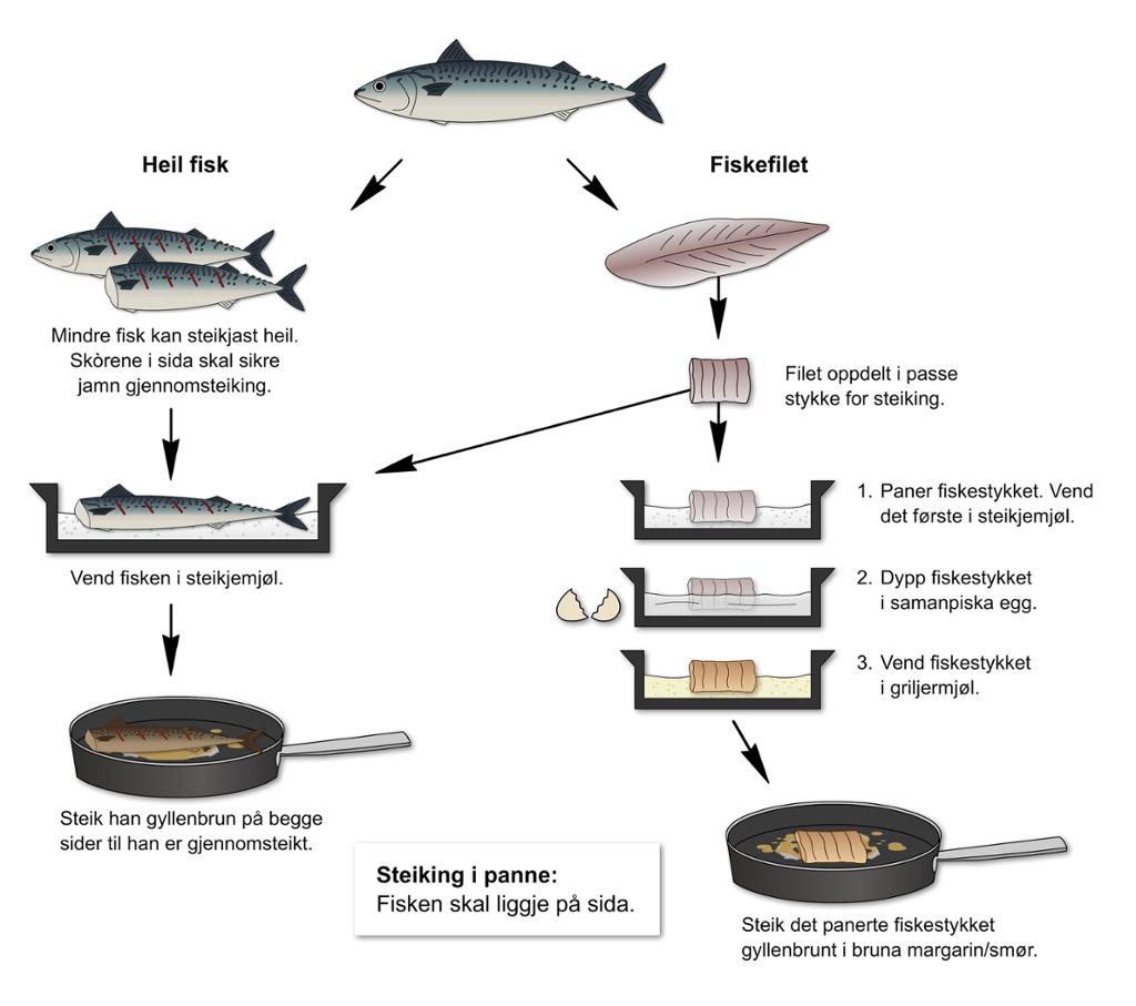 Fisk stekt i panne