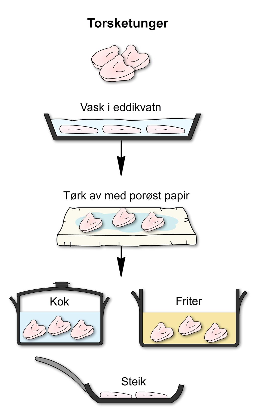Torsketunger