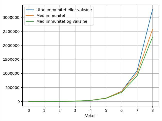 Kurver som viser korleis immuniteten i befolkninga aukar over tid. Grafisk framstilling.