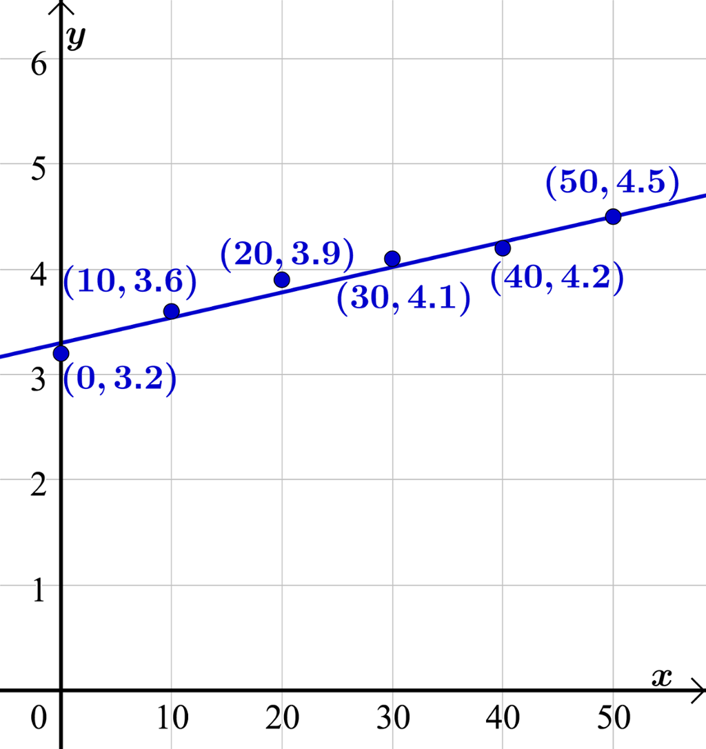 Graf som viser lineær regresjon. Bilete.