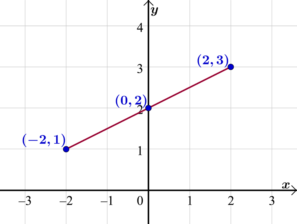 Koordinatsystem der grafen til f (x) er teikna inn. Illustrasjon.