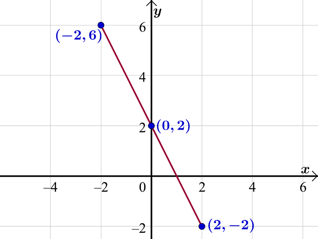 Koordinatsystem der grafen til g (x) er teikna inn. Illustrasjon.