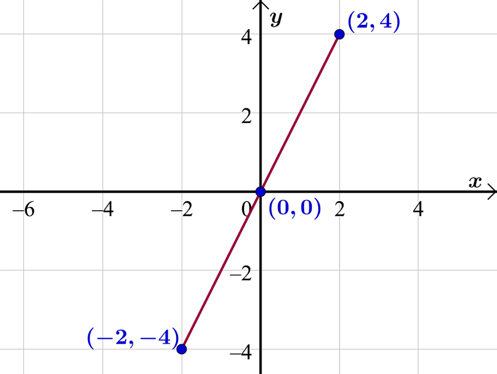 Koordinatsystem der grafen til h (x) er teikna inn. Illustrasjon.