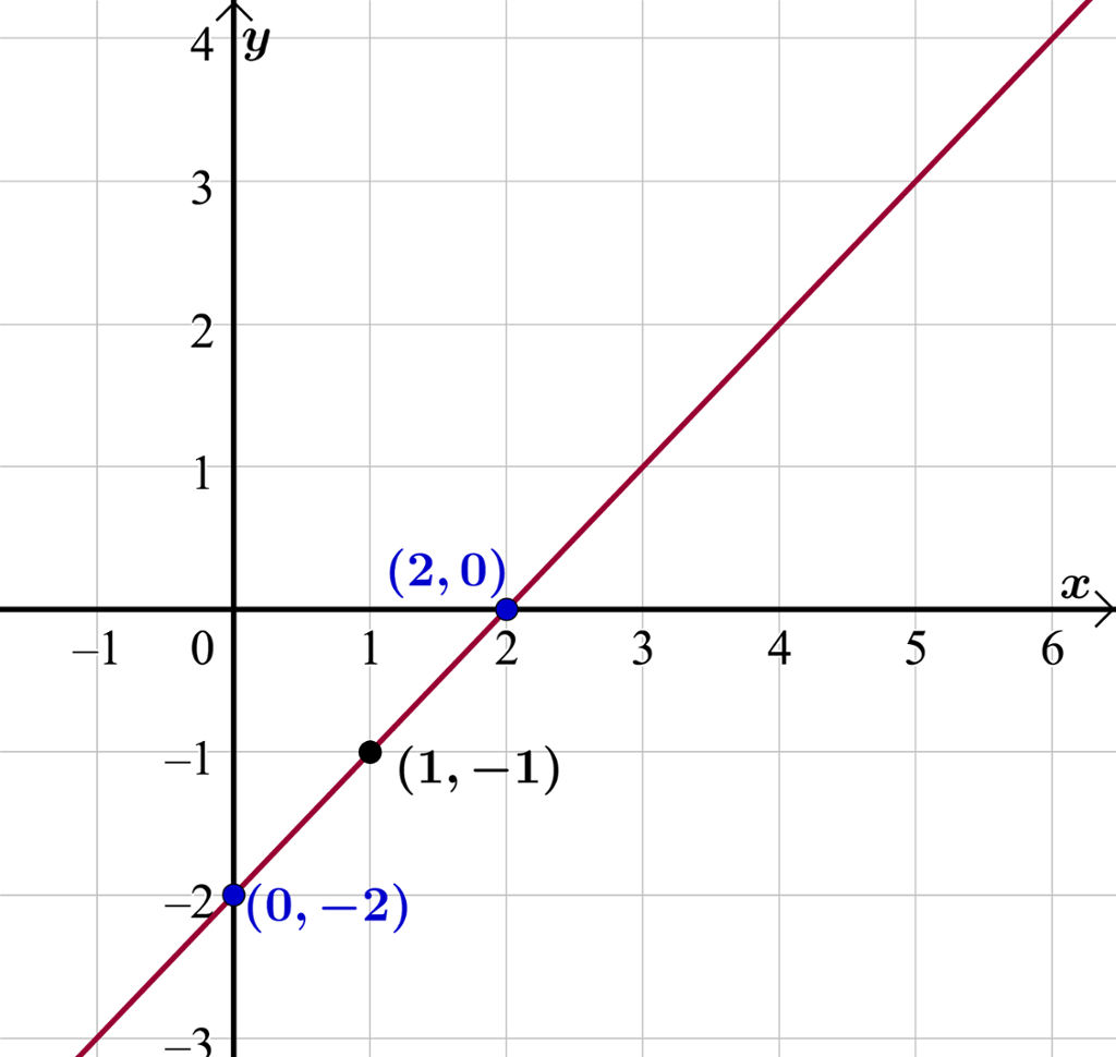 Koordinatsystem der grafen til f (x) er tegna inn. Illustrasjon.