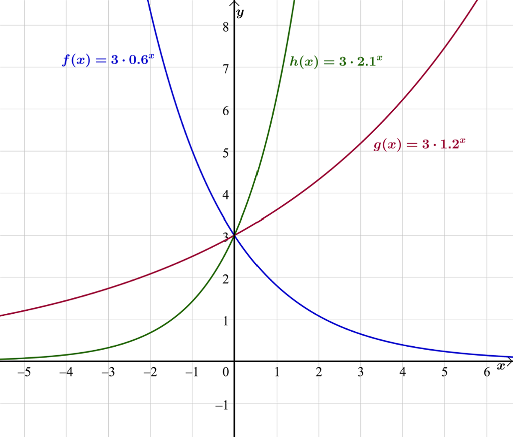 3 grafer tegnet i det samme koordinatsystemet med x-verdier fra minus 5 til 6. Grafen f av x er lik 3 multiplisert med 0,6 opphøyd i x er tegnet med blå farge. Grafen h av x er lik 3 multiplisert 2,1 opphøyd i x er tegnet med grønn farge. Grafen g av x er lik 3 multiplisert med 1,2 opphøyd i x. Skjermutklipp.