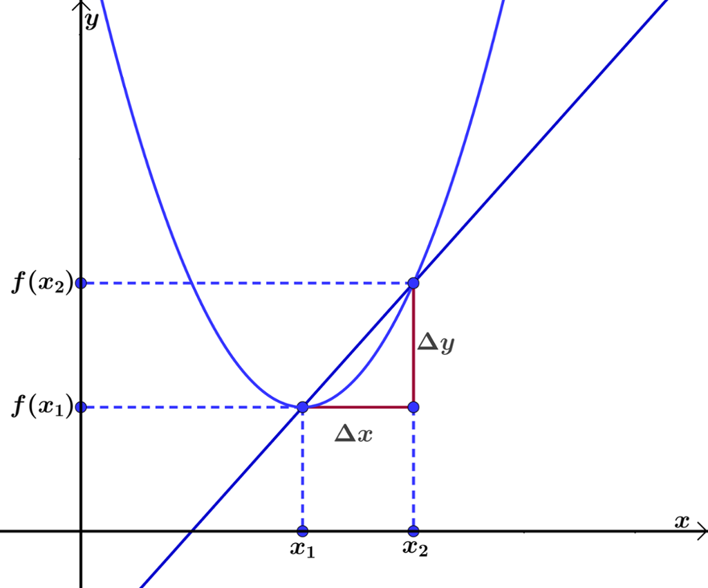 Illustrasjon av grafer og punkter