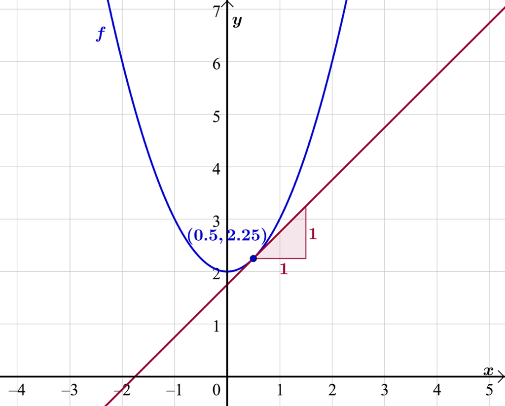 Grafen til f av x er lik x i andre pluss to og tangenten til grafen i punktet med koordinatene 0,5 og 2,25 er tegnet i et koordinatsystem der x-aksen går fra minus 3 til 3. Skjermutklipp.