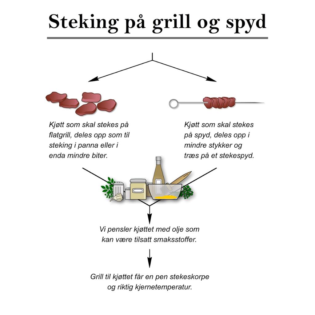 Steking på grill og spyd