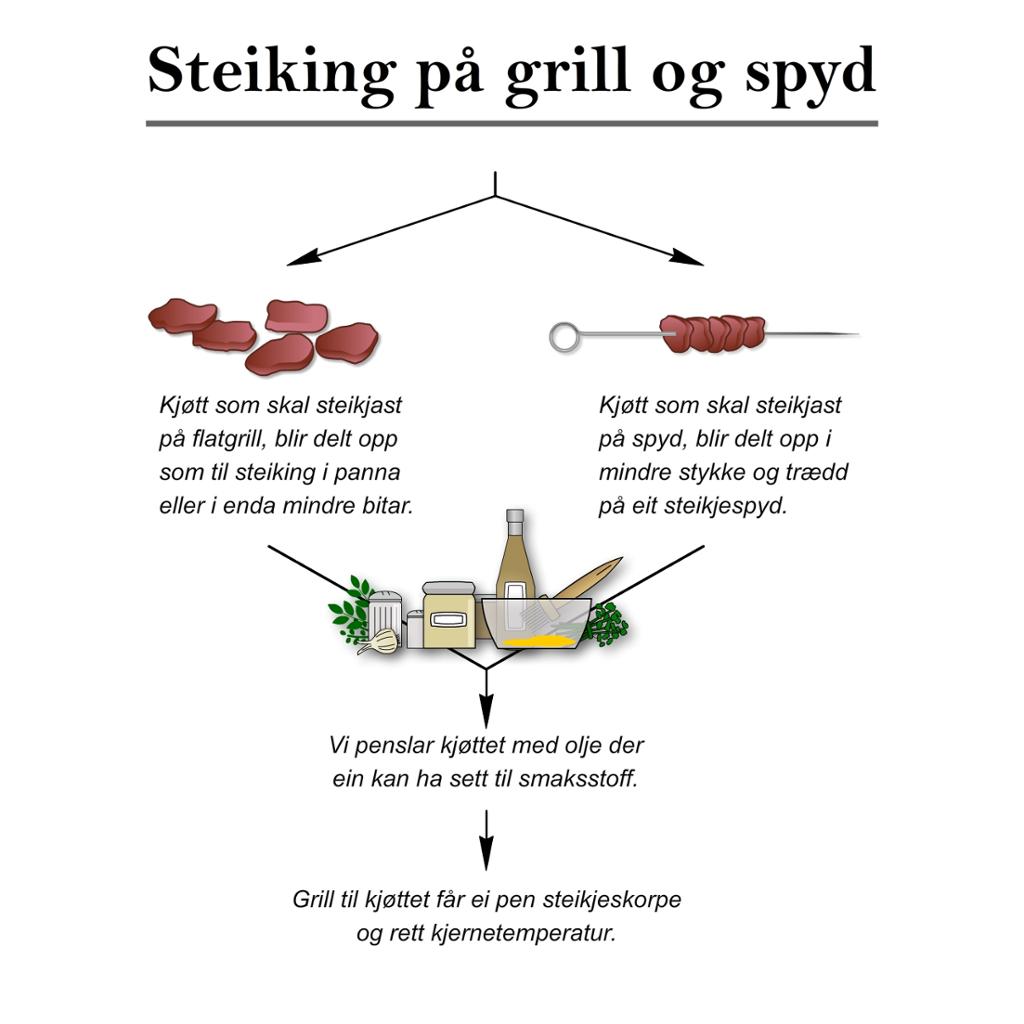 Steking på grill og spyd