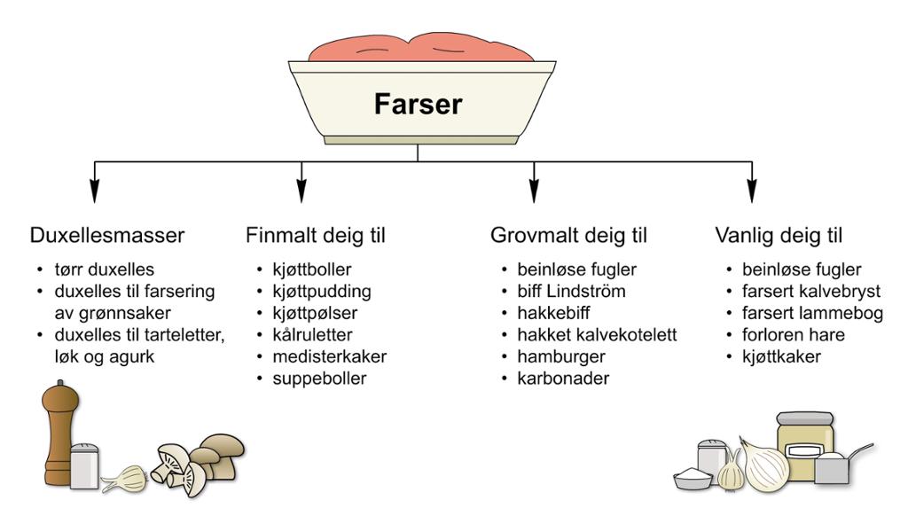 Oversikt farser: Duxellemasser, finmalt deig, grovmalt deig, vanlige farser. Illustrasjon.