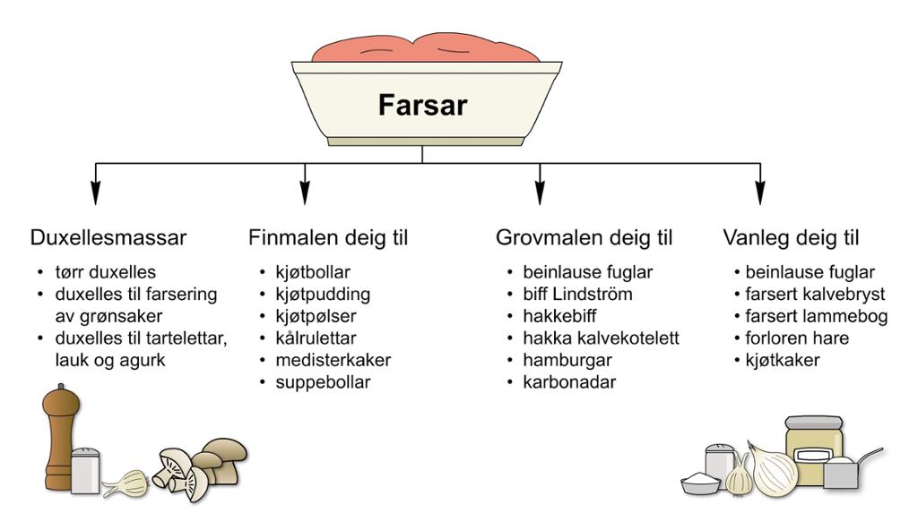 Oversyn farsar: Duxellesmassar, grovmalen deig, finmalen deig, vanlege farsar. Illustrasjon.