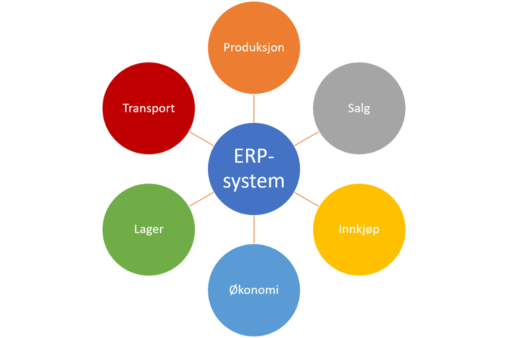 Oversikt over avdelingene i en bedrift som et ERP-dataprogram knytter sammen: økonomi, lager, transport, produksjon, salg og innkjøp. Illustrasjon.