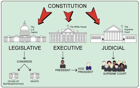 Illustration showing how power is distributed in the United States between the three branches of government. 